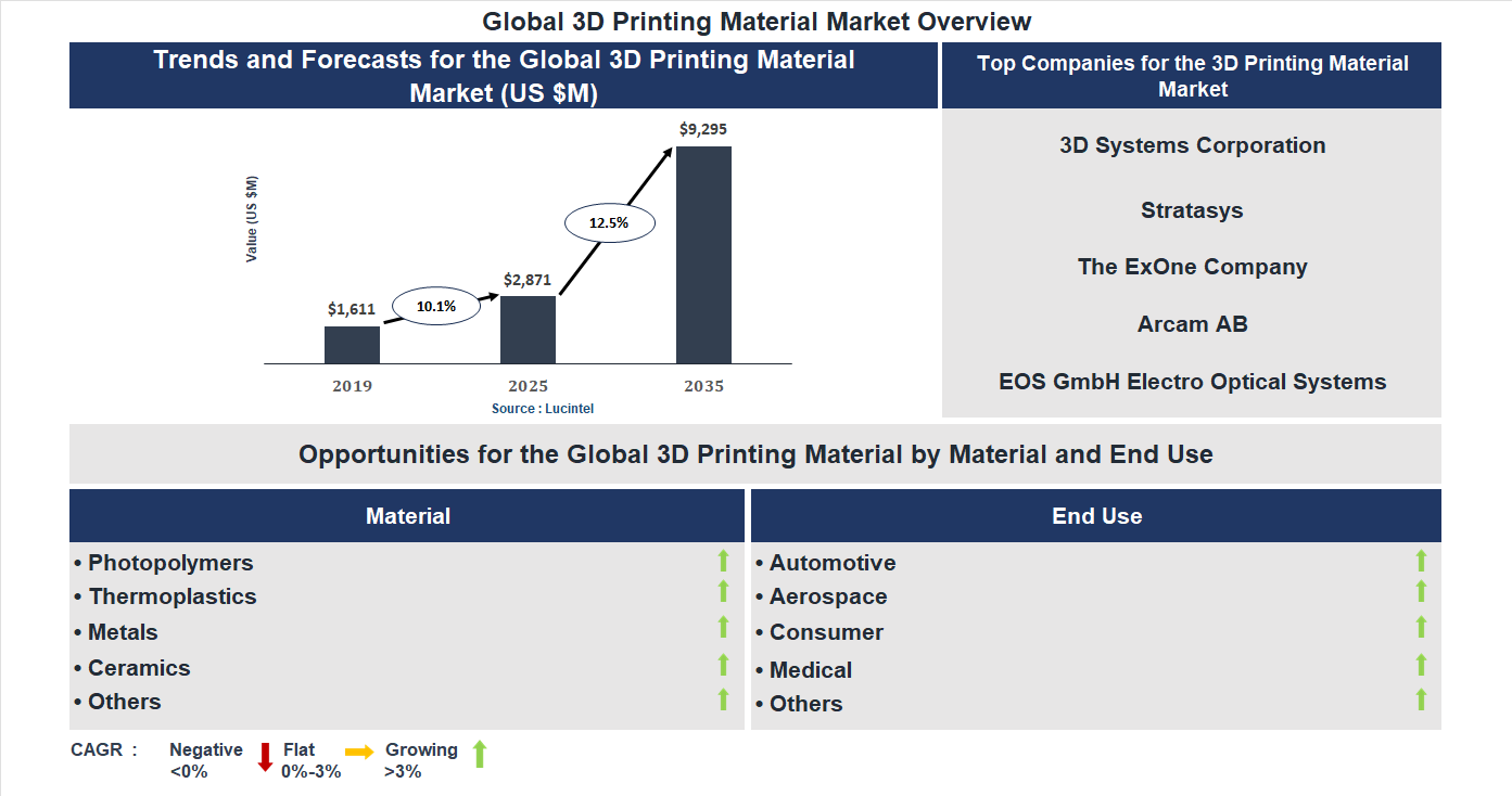 3D Printing Material Market Trends and Forecast